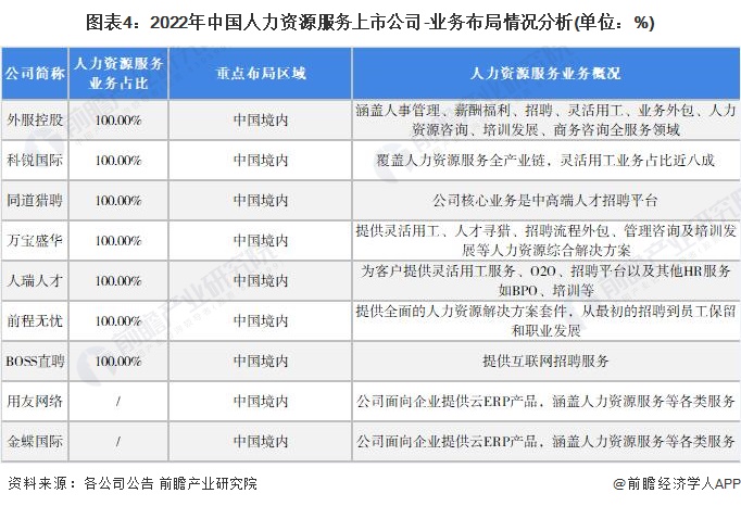 2022年人力資源服務行業上市公司全方位對比 業務布局、業績與未來規劃